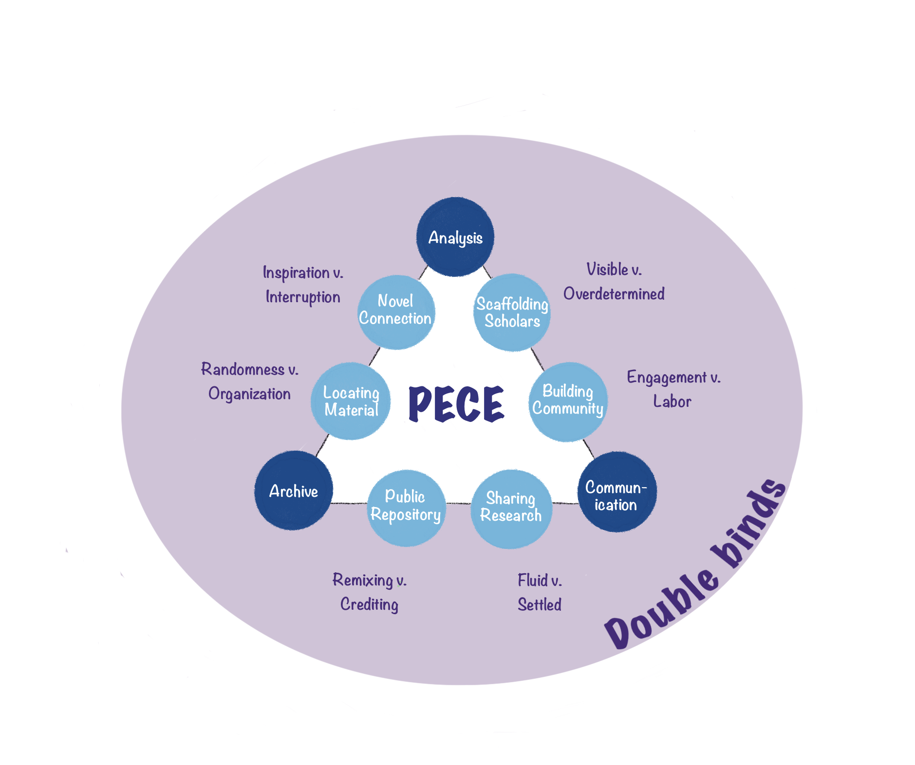 image fleshing out pece triptych and showing double binds related to each part of the triptych