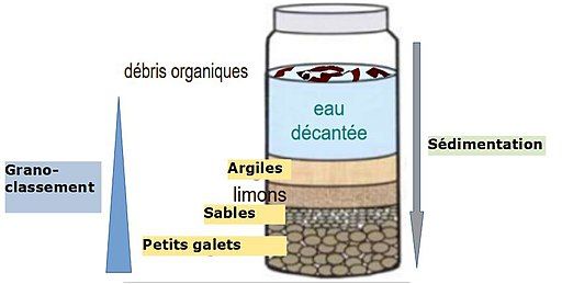 sedimentation